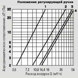 Аэродинамические характеристики приточного клапана Аэродинамические характеристики приточного клапана