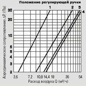 Аэродинамические характеристики приточного клапана