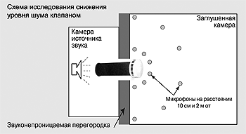 Снижение шума  клапаном